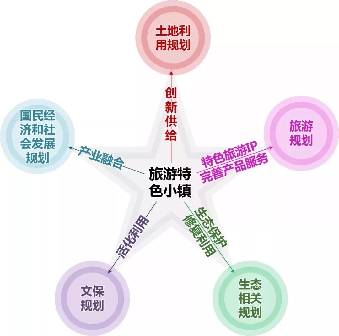 海南特色小镇与田园综合体的多规合一 降低开发用地成本与旅游发展路径