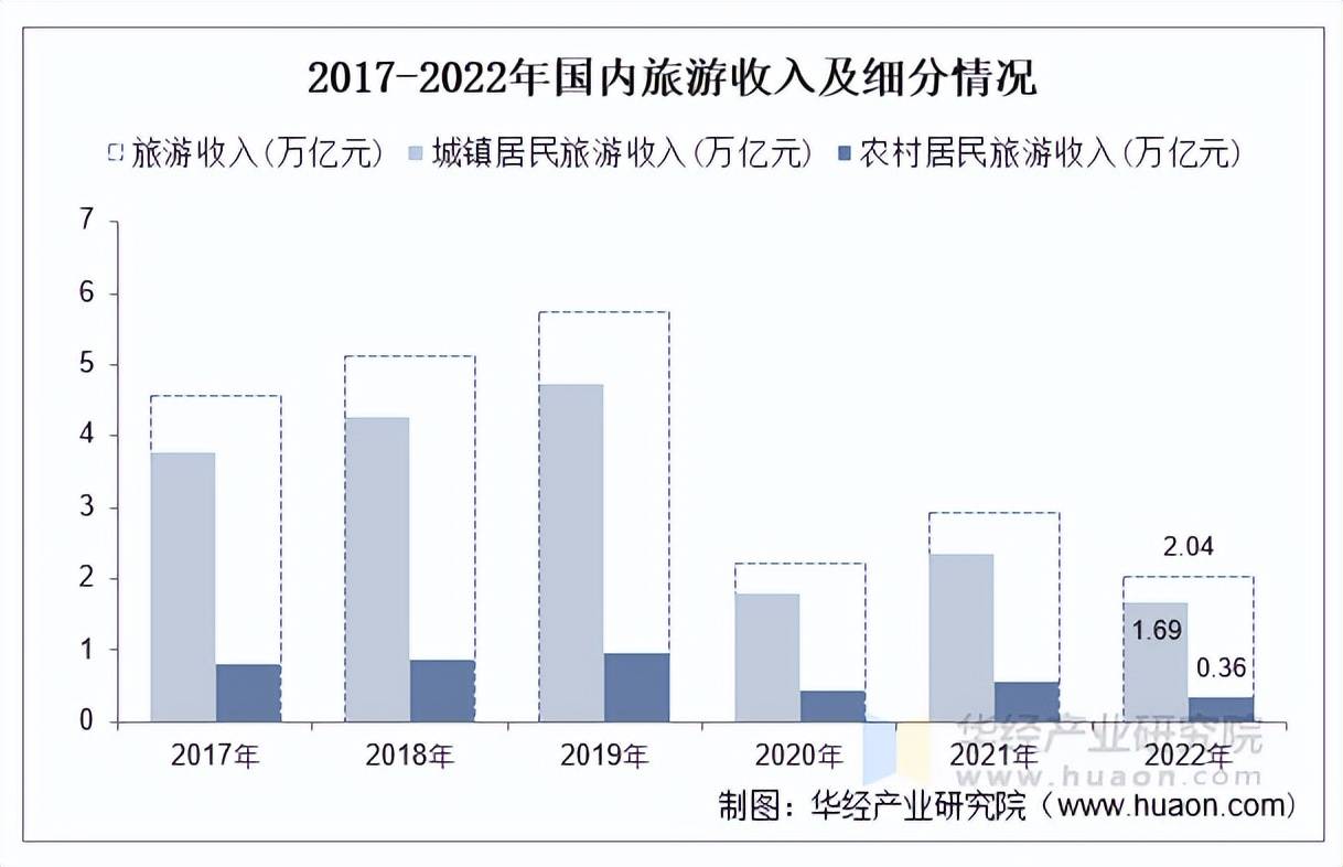 2025年中国旅游行业人均花费,营业收入及发展趋势